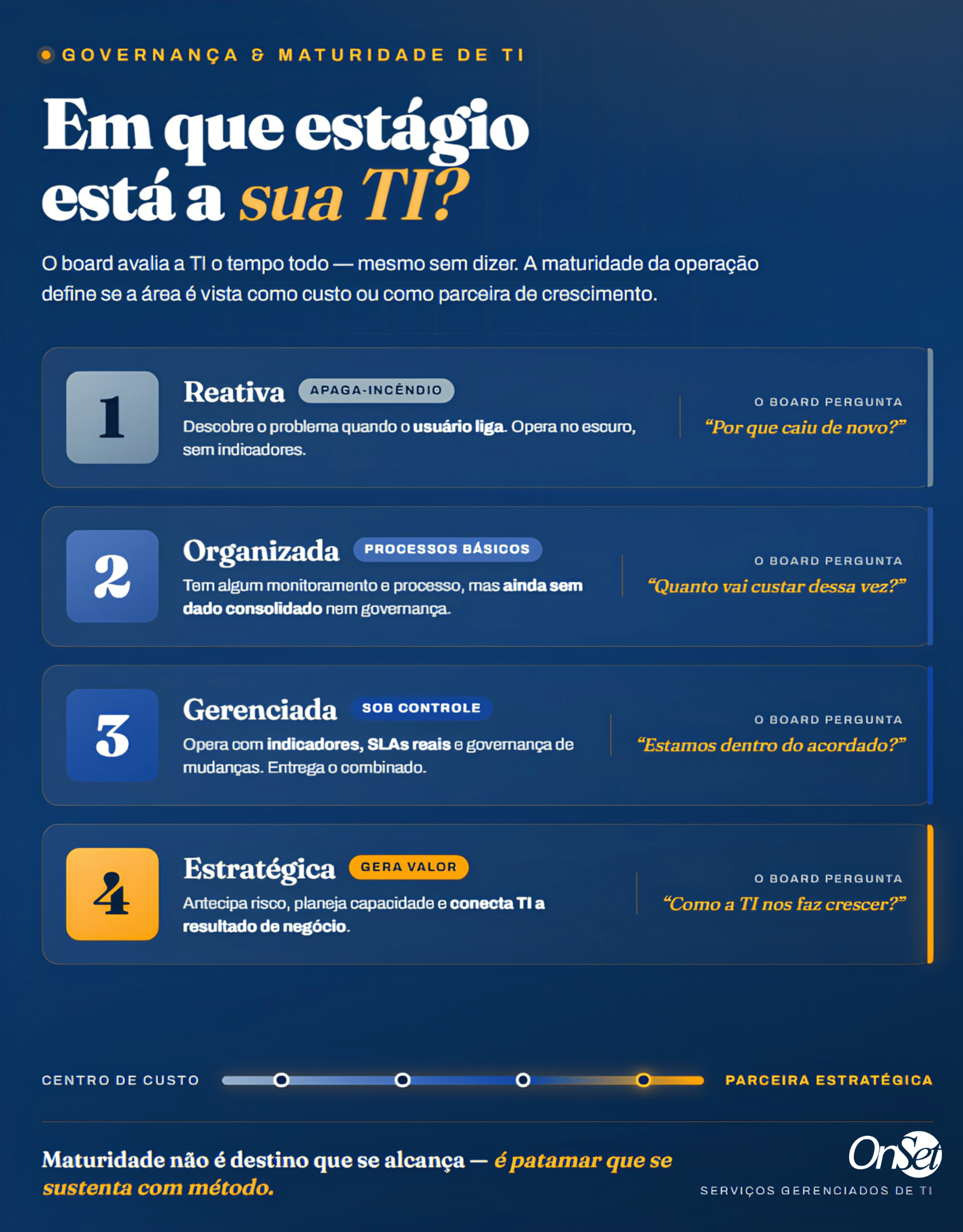Infográfico sobre estágios da maturidade de TI